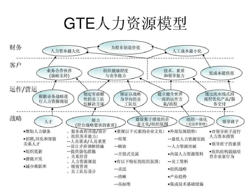 【新版】《HR管理模型汇总》PPT课件.pdf_第3页