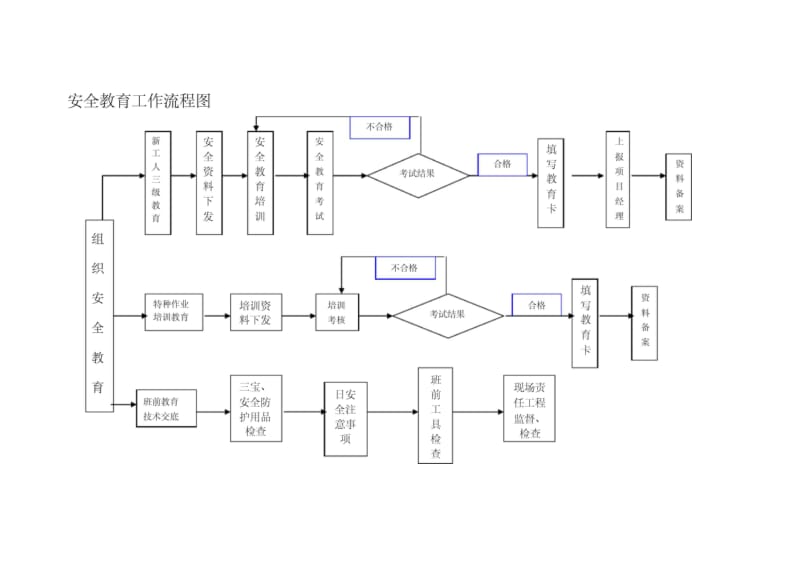 安全教育工作流程图.docx_第1页