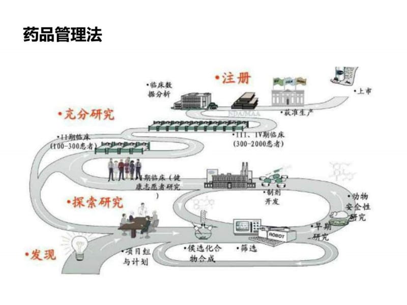 药品管理法规及新药申报课件.ppt_第3页