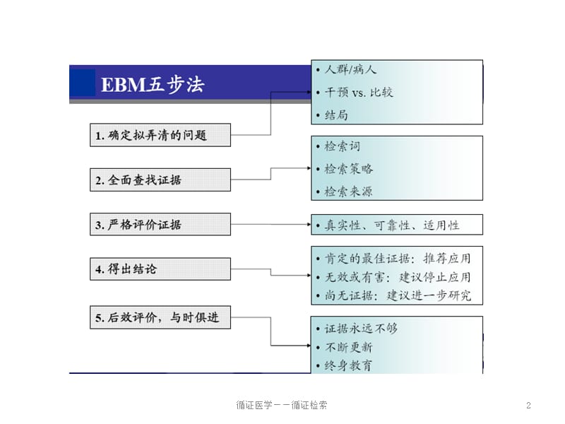 循证医学——循证检索课件.ppt_第2页