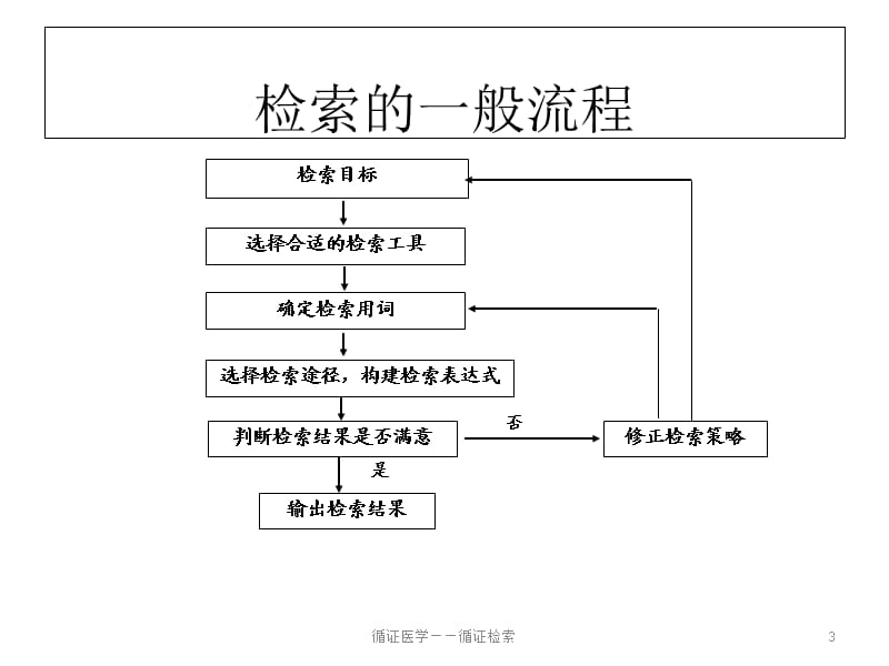 循证医学——循证检索课件.ppt_第3页