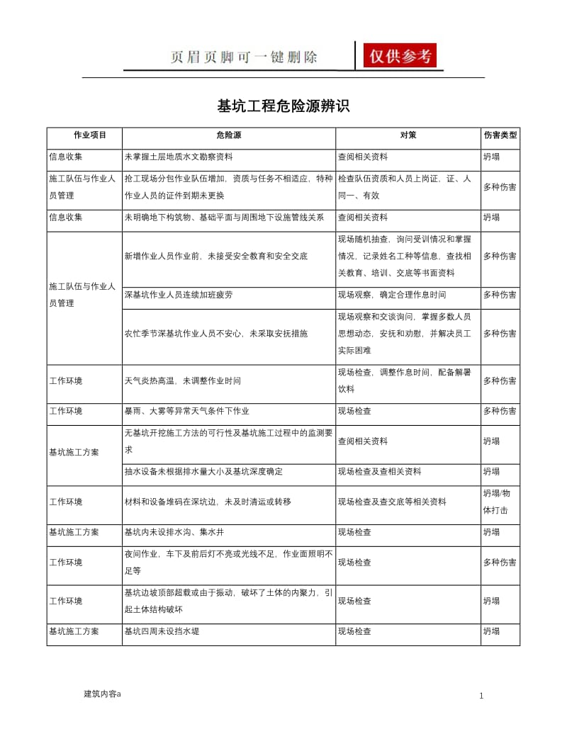 基坑工程危险源辨识与风险评价[项目材料].doc_第1页