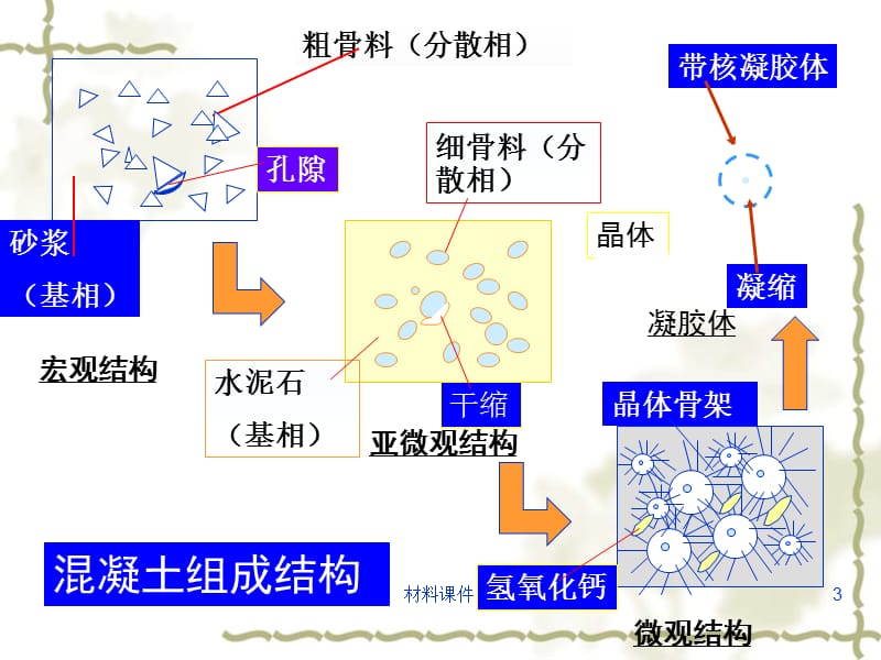 高等钢筋混凝土结构-2.混凝土的力学性能[行业参考].ppt_第3页