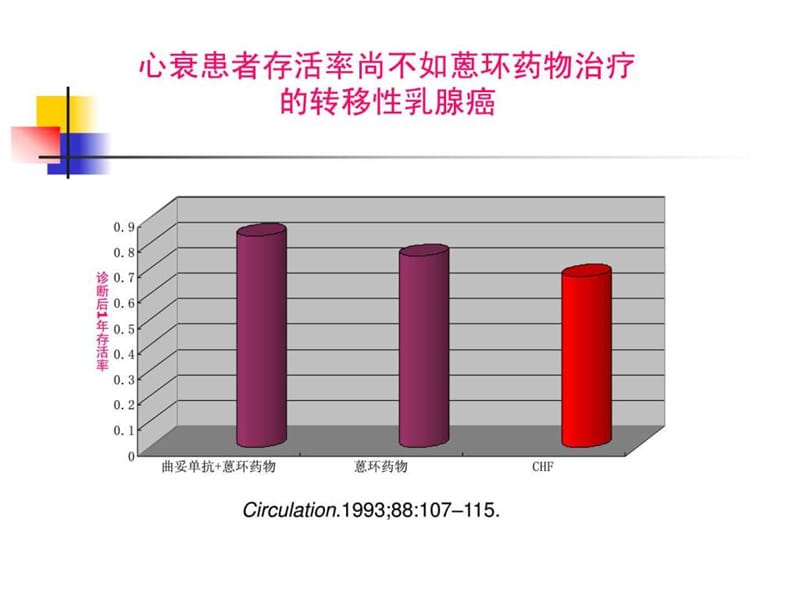 心脏毒性乳腺癌用药的担忧 中国医学科学院肿瘤医院课件.ppt_第3页