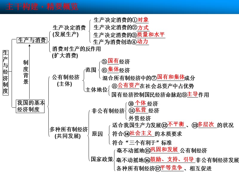 新教材复习 高三政治一轮复习精品课件：2.4生产与经济制度(必修1)[课时讲课].ppt_第3页