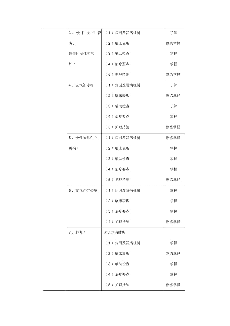 中级主管护师考试大纲内科护理学.docx_第3页