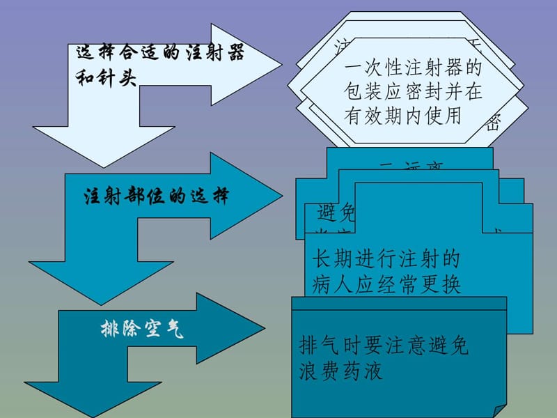 护理学基础_各种注射法课件.ppt_第3页