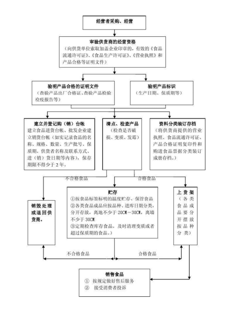 操作流程图模板.docx_第1页