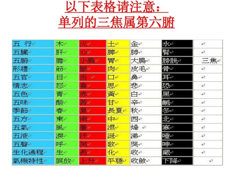 人体阴阳五行八卦之看图说话课件.ppt_第3页