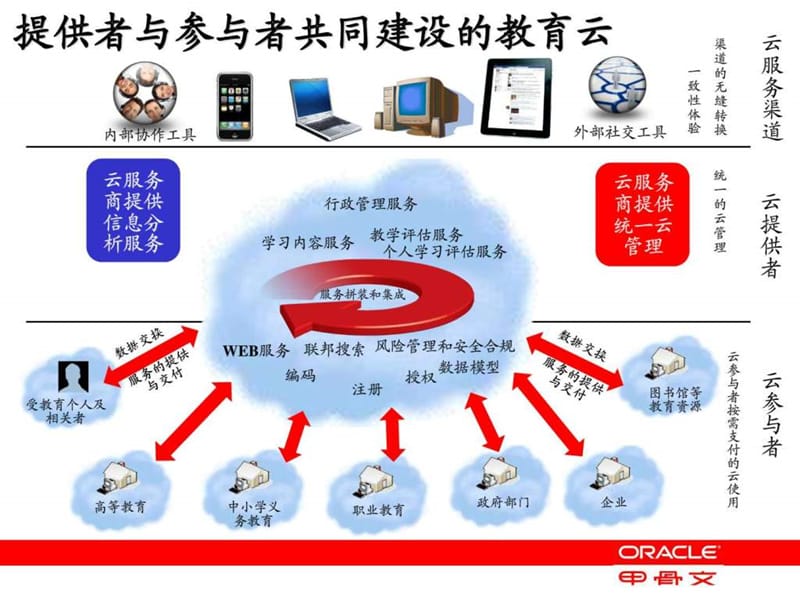 打造信息共享、资源共享的绿色教育云数据中心(甲骨文)课件.ppt_第3页