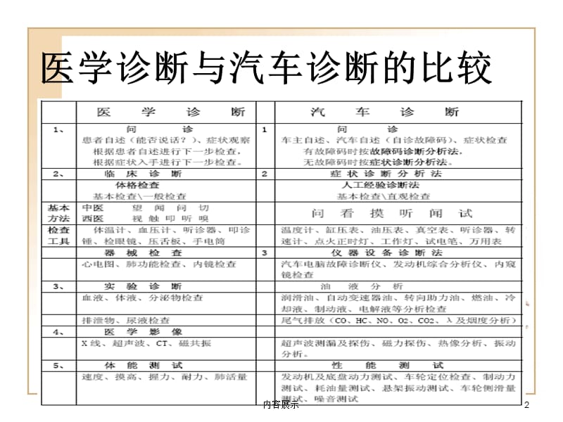 汽车故障诊断流程[专用课件].ppt_第2页