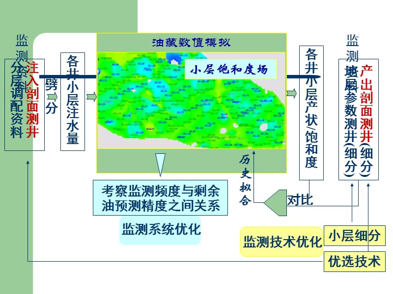 大庆油田生产测井技术.ppt_第3页