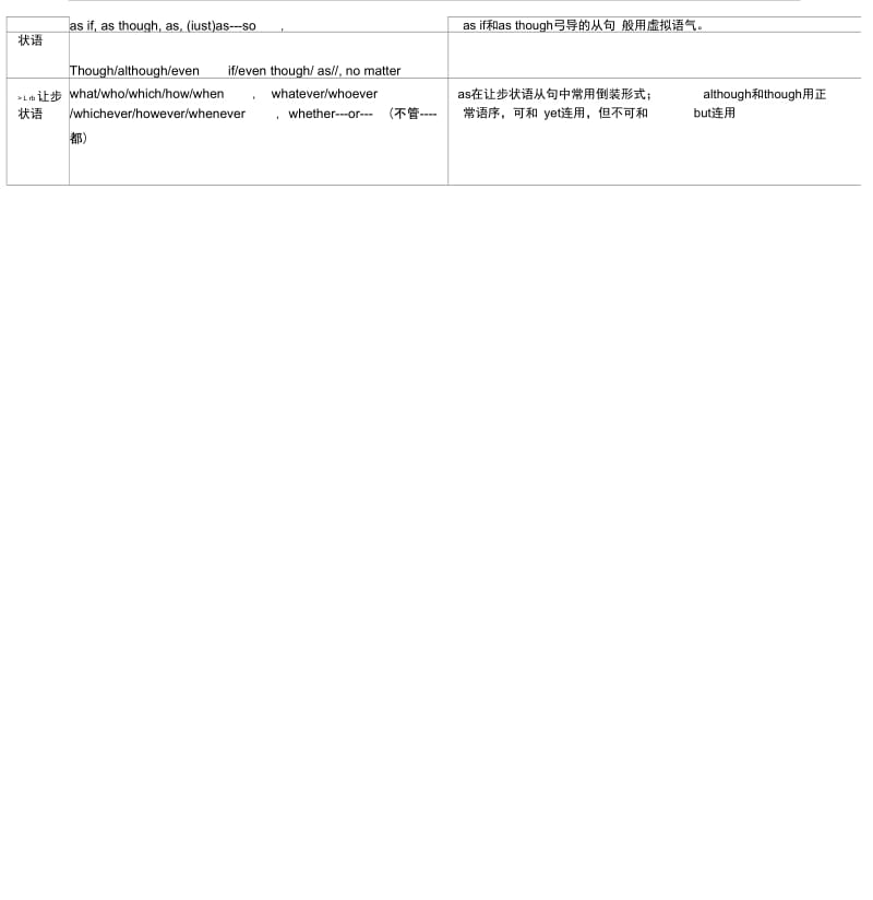 高中英语语法-状语从句归纳总结.docx_第2页