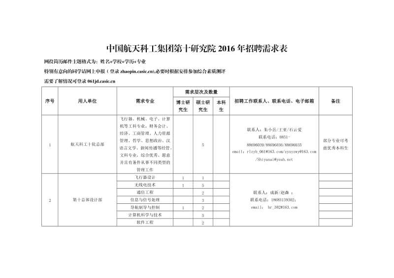 中国航天科工集团第十研究院2020年招聘需求表.doc_第1页