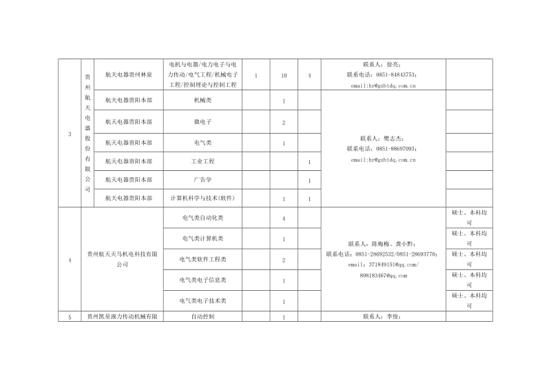 中国航天科工集团第十研究院2020年招聘需求表.doc_第2页