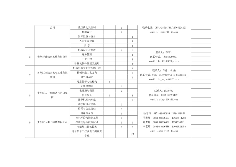 中国航天科工集团第十研究院2020年招聘需求表.doc_第3页