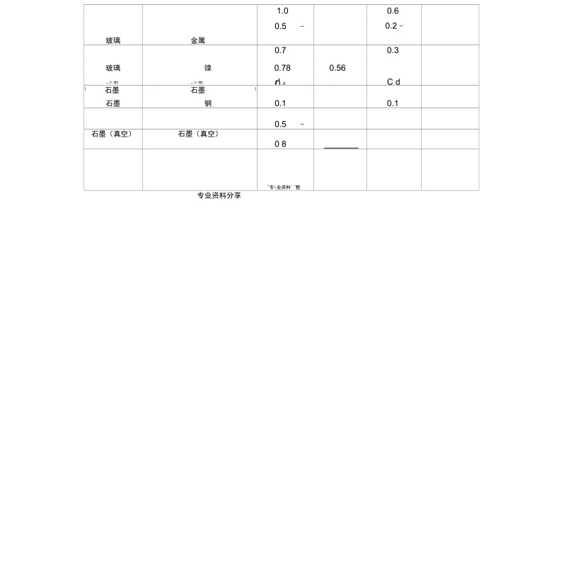 各种材料摩擦系数表.docx_第2页