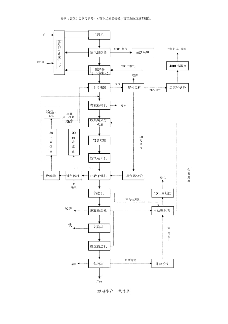 炭黑生产工艺流程简述样本.docx_第2页