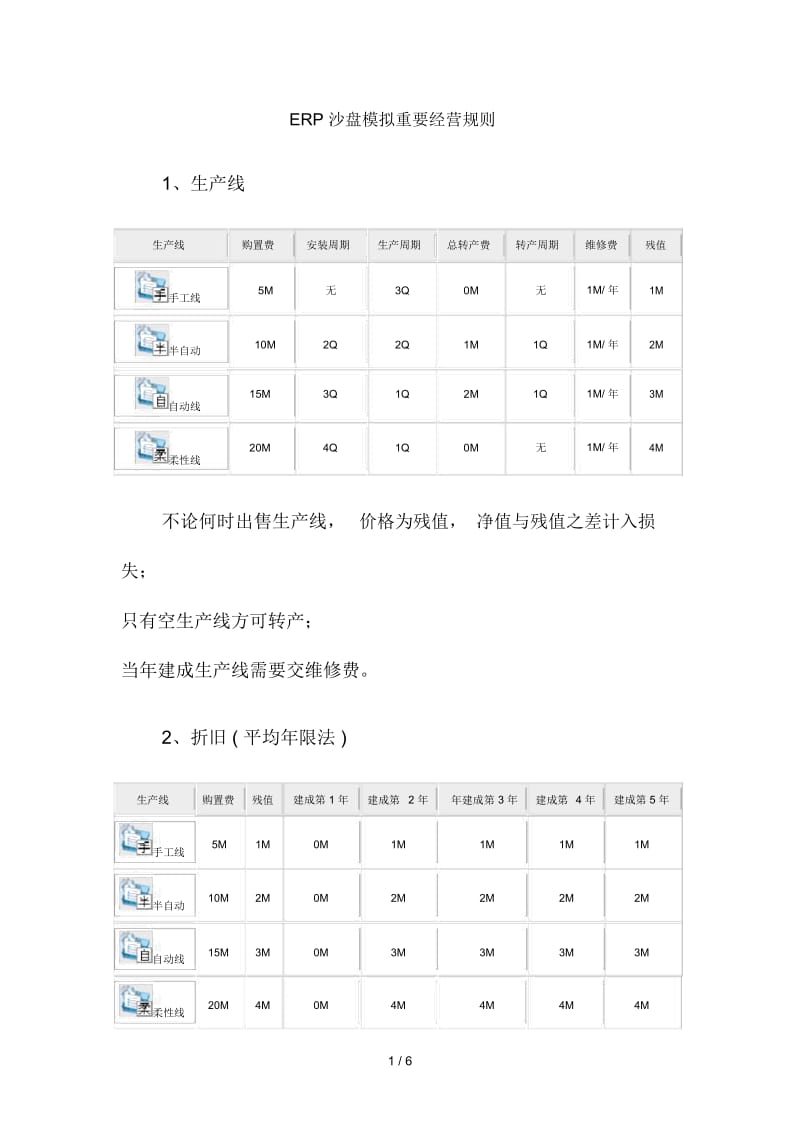 ERP沙盘模拟重要经营规则.docx_第1页