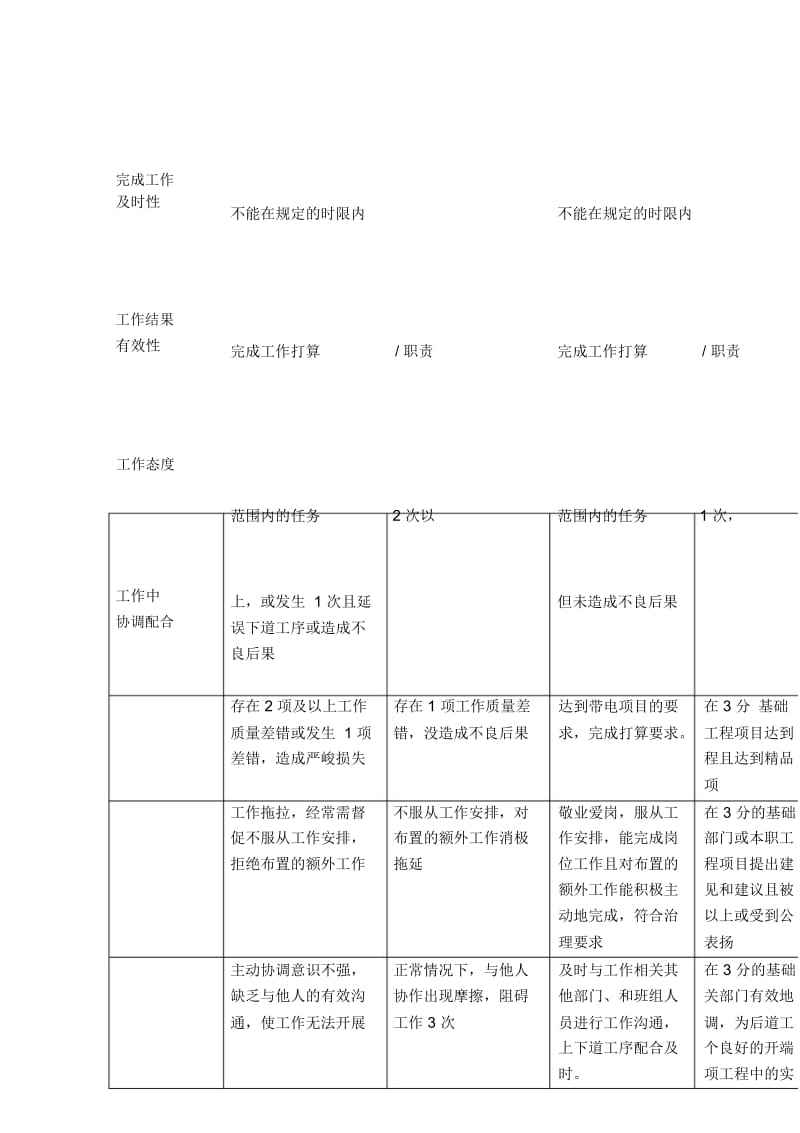 公司带电班班长行为规范考评表.docx_第3页