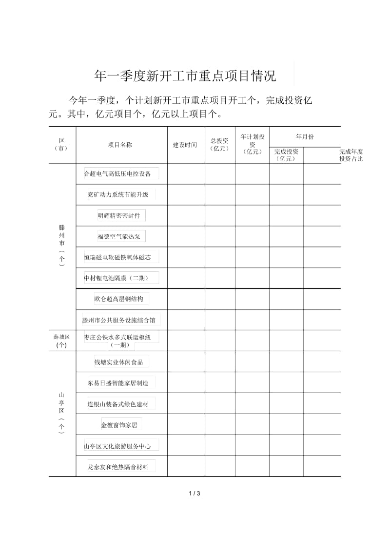 2019年一季度新开工市重点项目情况.docx_第1页