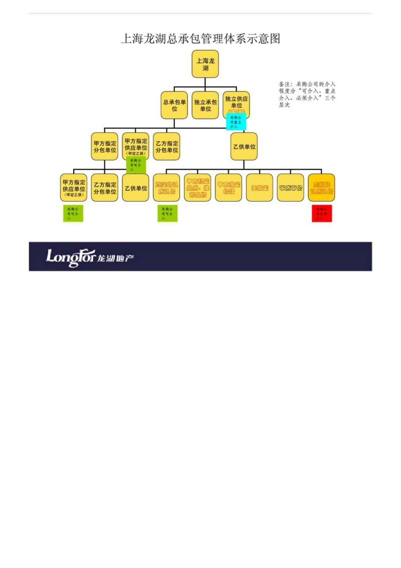 龙湖地产上海公司合约规划的思路和实践.doc_第3页