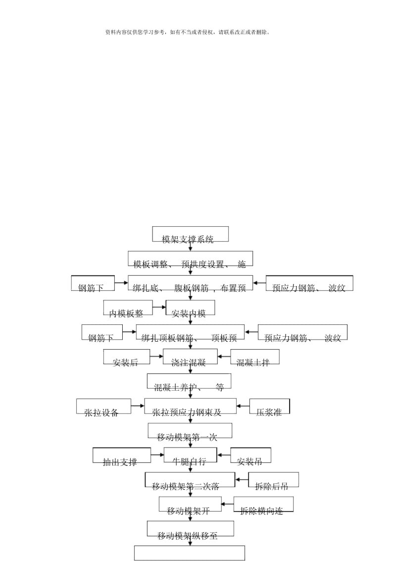 移动模架MSS造桥机施工工艺模板.docx_第2页