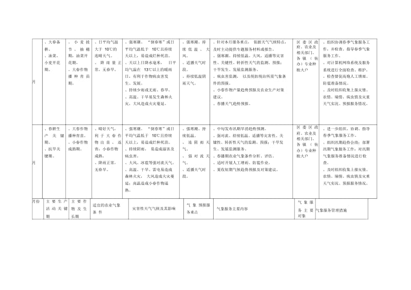 成都市新都区气象局农业气象服务周年方案.docx_第2页