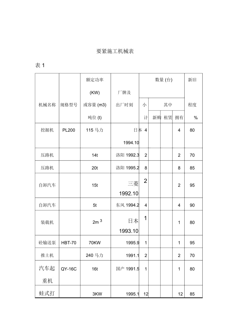 设备知识09要紧施工机械表.docx_第1页