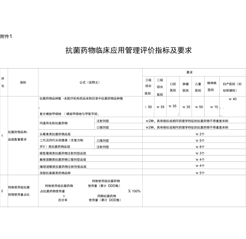 抗菌药物临床应用管理评价指标及要求.docx_第1页