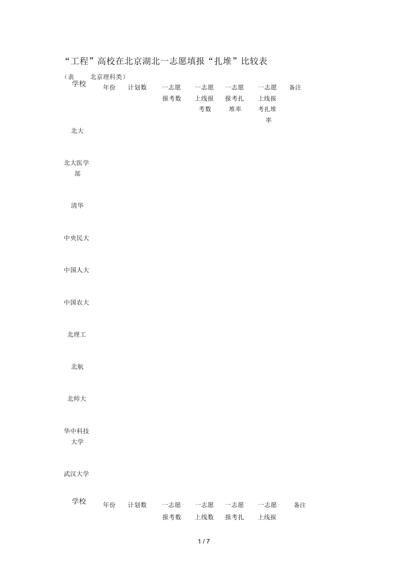 985工程高校在北京湖北一志愿填报扎堆比较表.docx_第1页