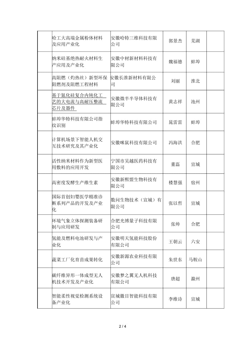 安徽省2018年拟扶持高层次科技人才团队在皖创新创业项目清.docx_第2页