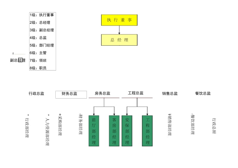 五星级酒店组织机构图(彩色分级).docx_第1页