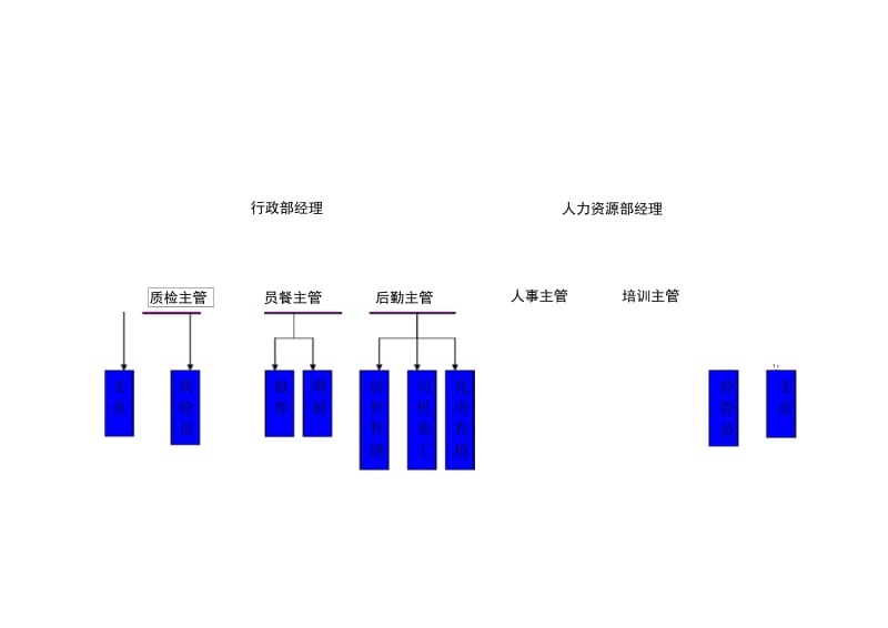 五星级酒店组织机构图(彩色分级).docx_第3页