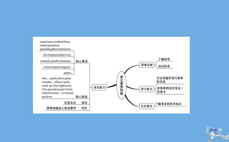 2020版九年级英语全册 Unit 5 Look into Science Lesson 25 Let&rsquo;s Do an Experiment课件 （新版）冀教版.ppt_第2页