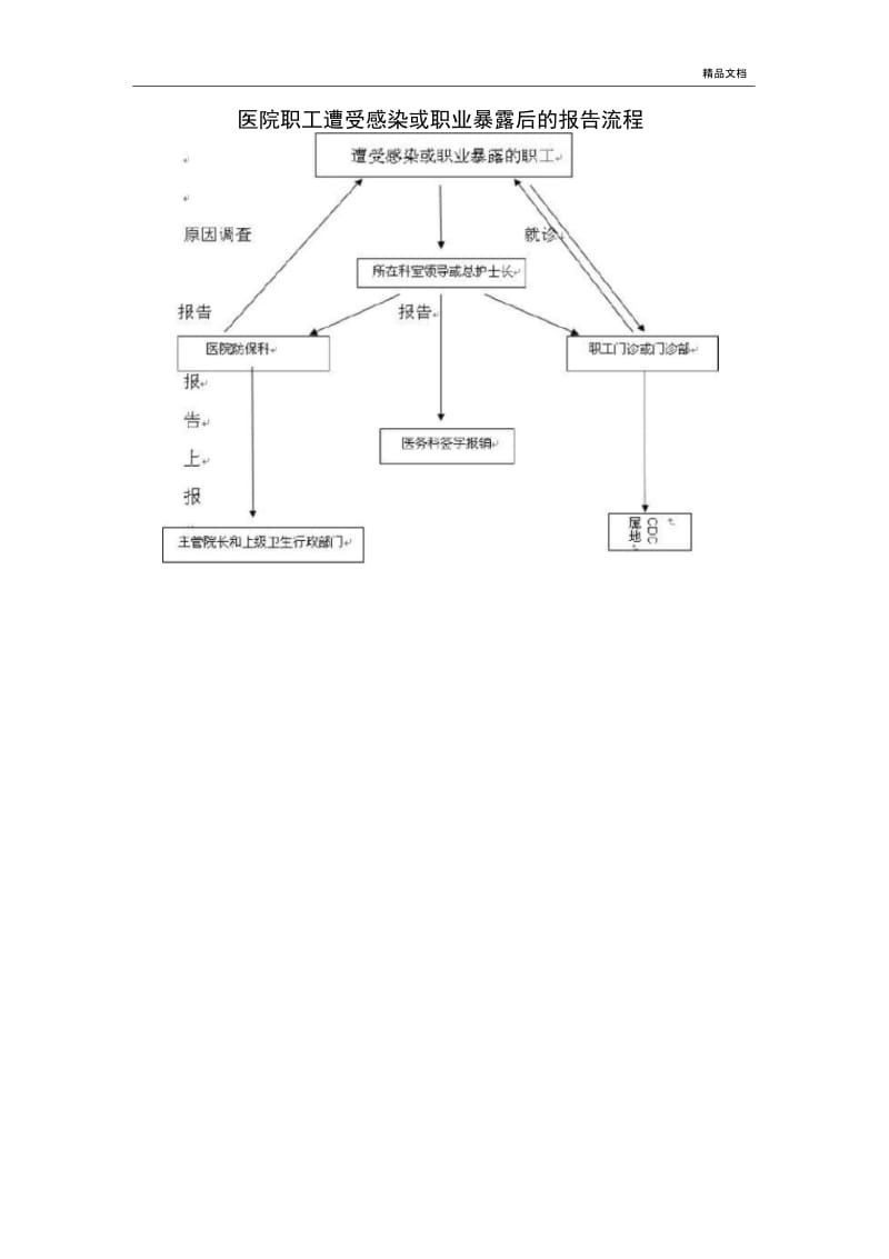 医院感染预防与控制相关表格及流程图.docx_第3页