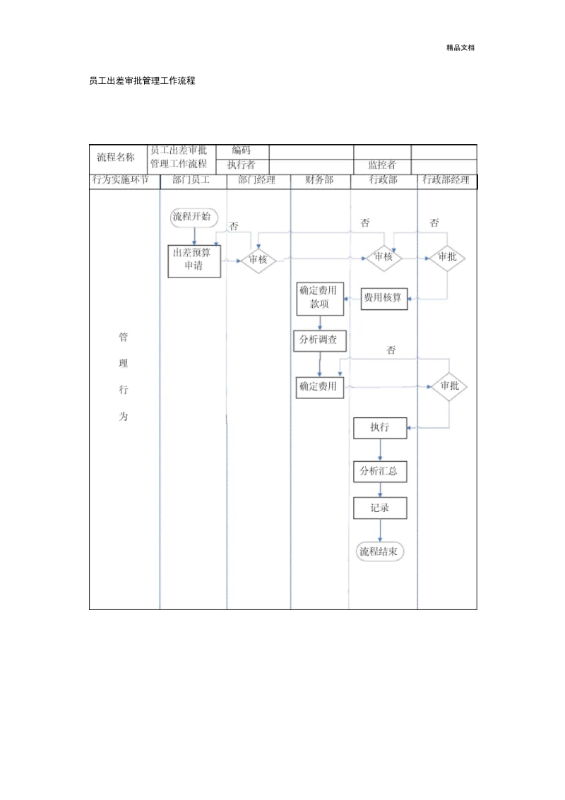 员工出差审批、管理流程图.docx_第1页