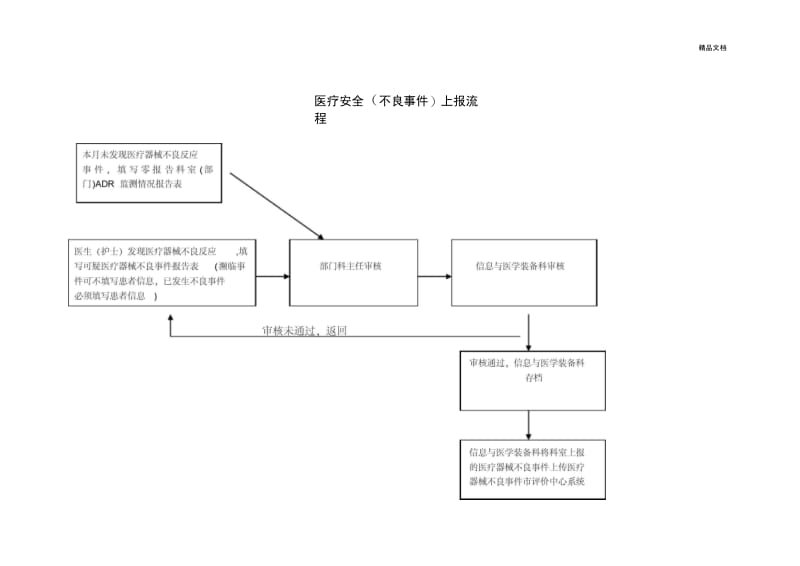 医疗器械不良事件上报流程.docx_第1页