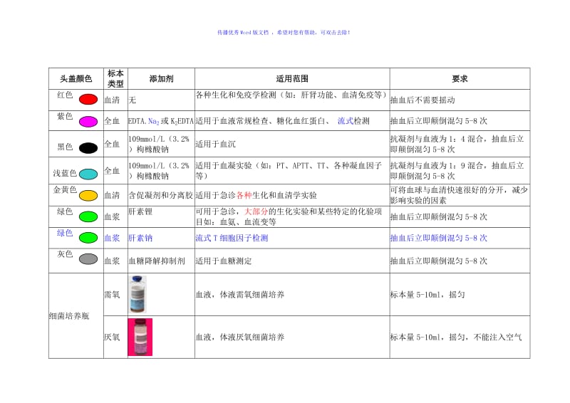 标准采血顺序Word编辑.doc_第1页