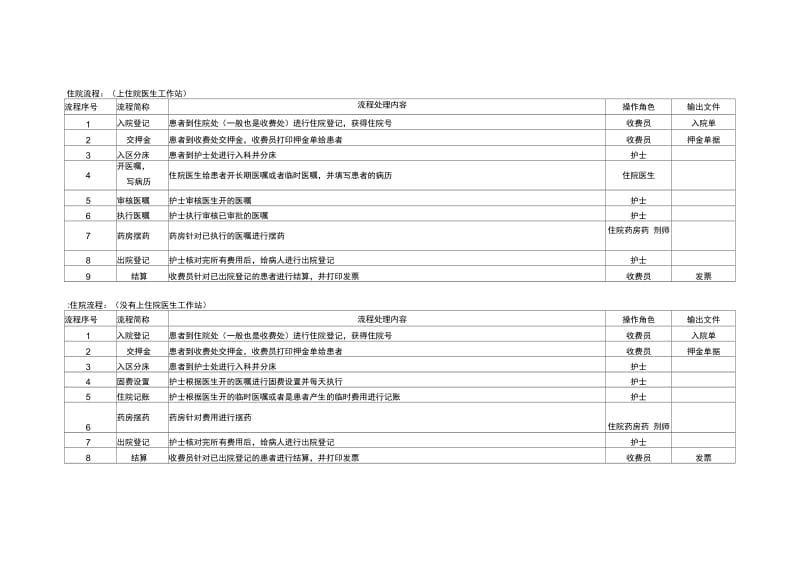 医院管理系统业务流程[1].docx_第3页