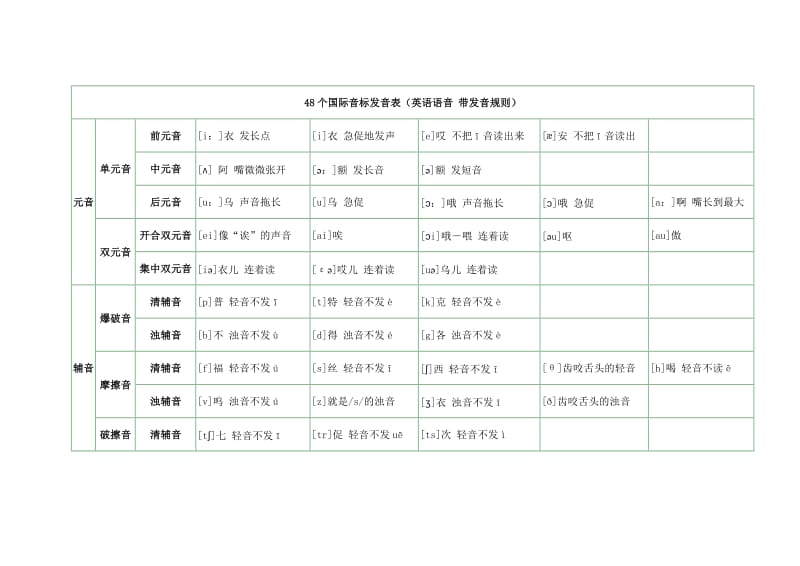 48个国际音标发音表(1).doc_第1页