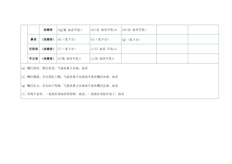 48个国际音标发音表(1).doc_第2页