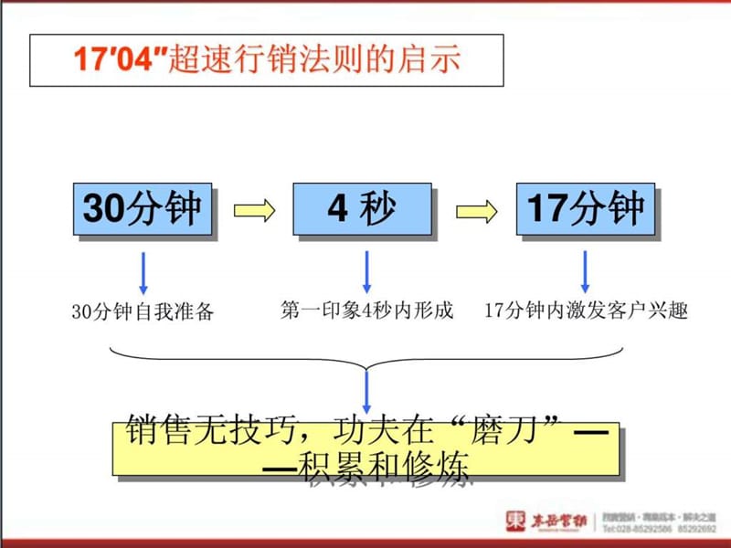 销售人员培训课程.ppt_第2页