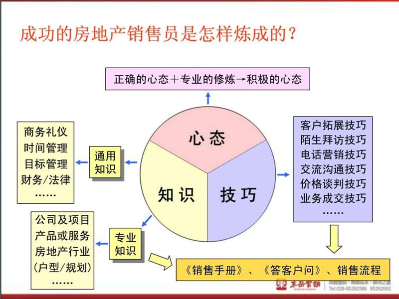 销售人员培训课程.ppt_第3页