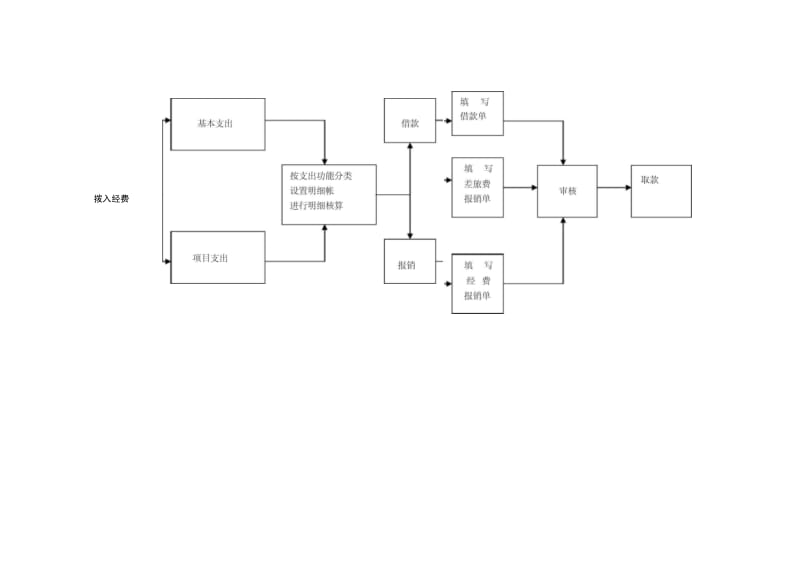 支出内控流程图.docx_第2页