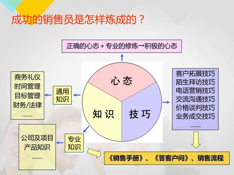 销售人员培训课程(完整篇).ppt_第3页