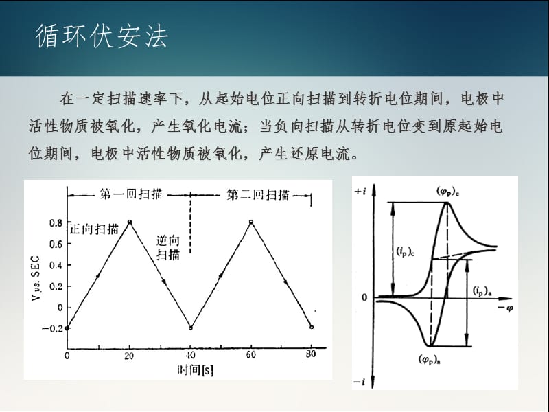 循环伏安-交流阻抗和锂离子电池扩散系数PPT课件.ppt_第3页