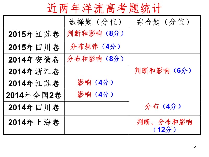 洋流的分布及其影响PPT课件.ppt_第2页