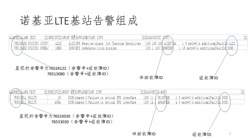 常见告警处理方法PPT演示课件.pptx_第2页