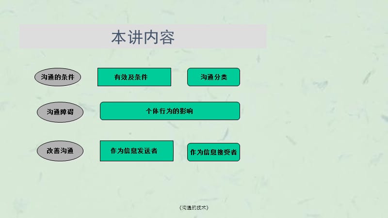 《沟通的技术》课件.ppt_第3页